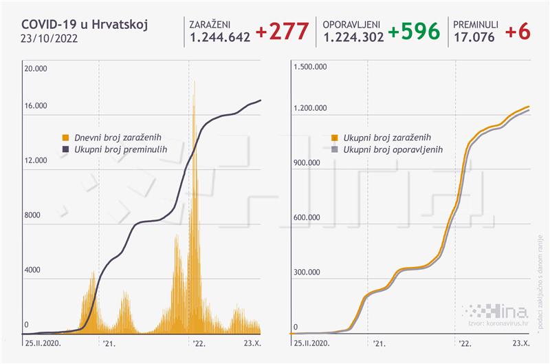 U Hrvatskoj 277 novozaraženih, umrlo šest osoba