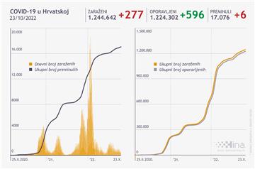 U Hrvatskoj 277 novozaraženih, umrlo šest osoba