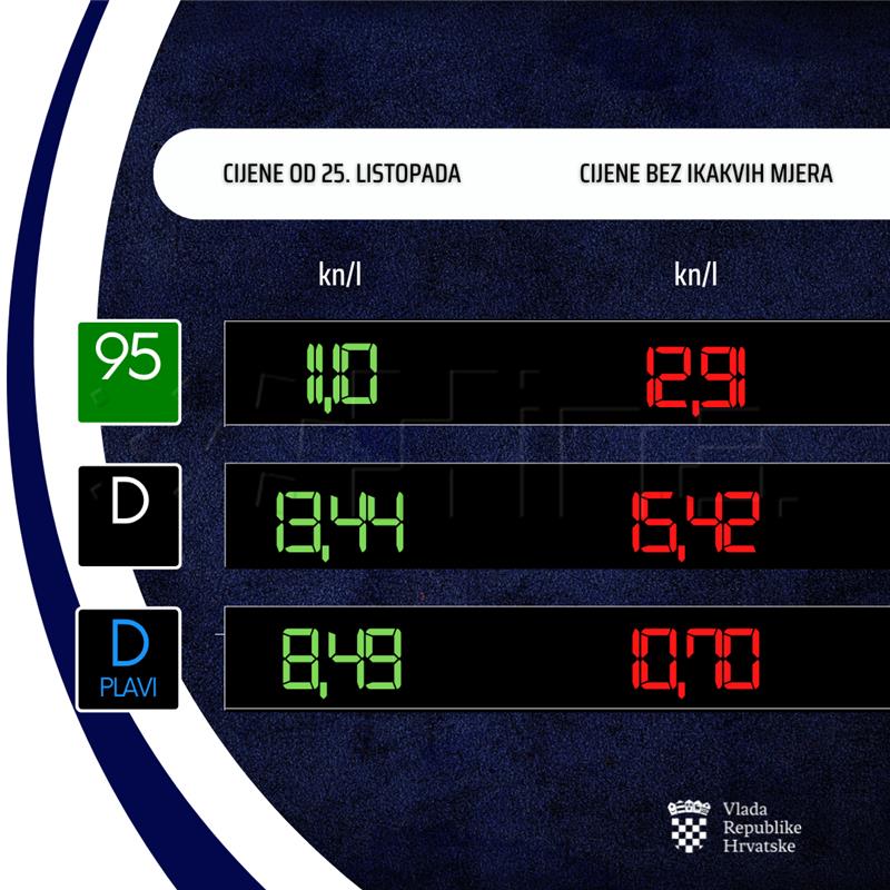 Vlada: Osnovni benzin i dizel poskupljuju; plavi dizel fiksiran na 8,49 kuna po litri