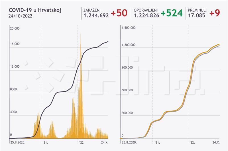 U Hrvatskoj 50 novih slučajeva koronavirusa, umrlo devet osoba
