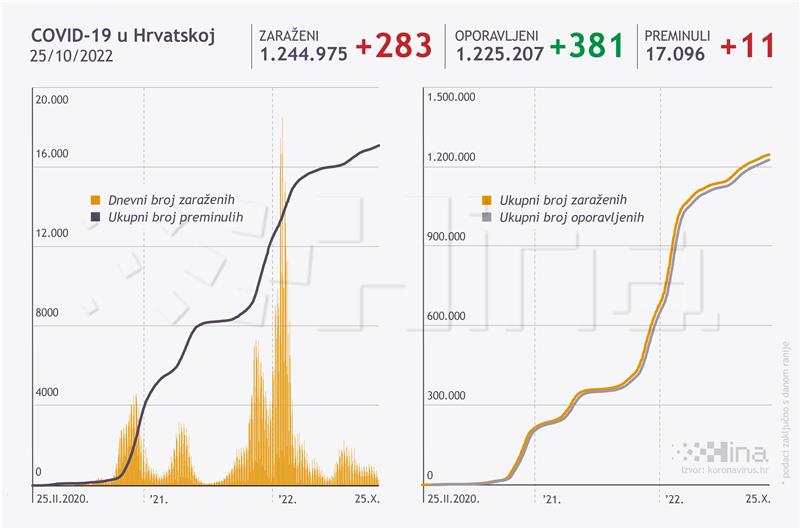 U Hrvatskoj 283 nova slučaja koronavirusa, umrlo 11 osoba