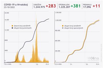 U Hrvatskoj 283 nova slučaja koronavirusa, umrlo 11 osoba