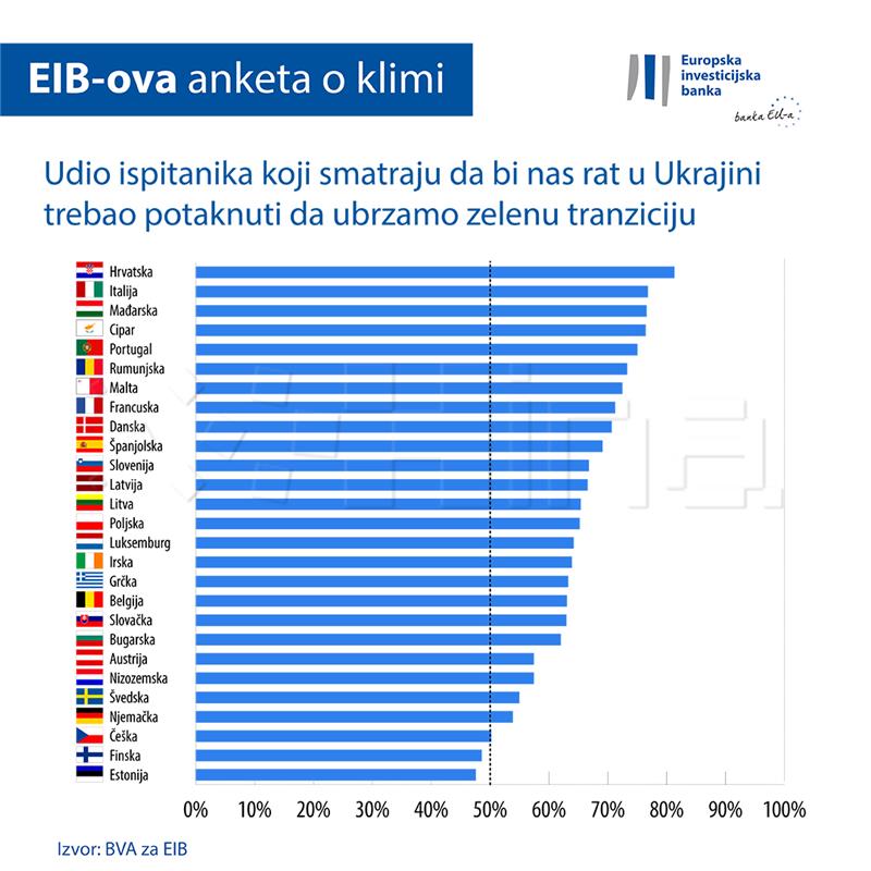 Anketa: Rat u Ukrajini i cijene energenata trebali bi ubrzati zelenu tranziciju