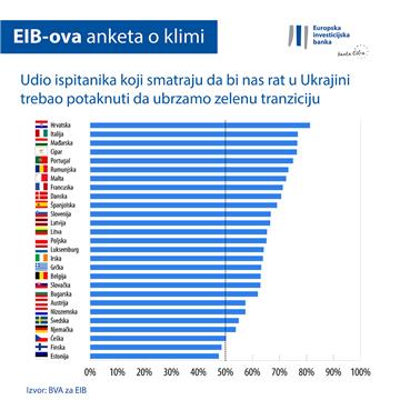 Anketa: Rat u Ukrajini i cijene energenata trebali bi ubrzati zelenu tranziciju