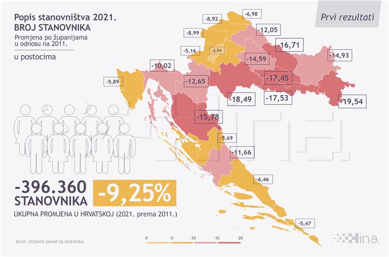 Rasprava o depopulaciji u Slavoniji - Iseljavanje se usporilo, dio se vraća