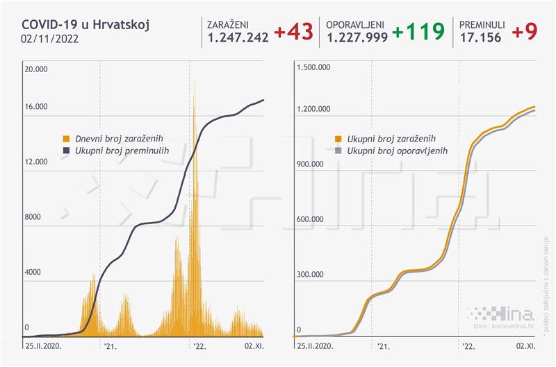 U Hrvatskoj 43 nova slučaja zaraze, umrlo devet osoba