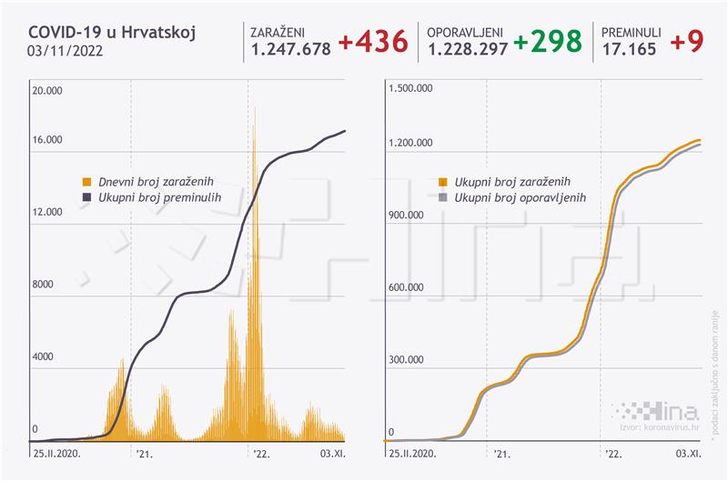 U Hrvatskoj  436 novih slučajeva koronavirusa, umrlo devet osoba