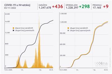 U Hrvatskoj  436 novih slučajeva koronavirusa, umrlo devet osoba