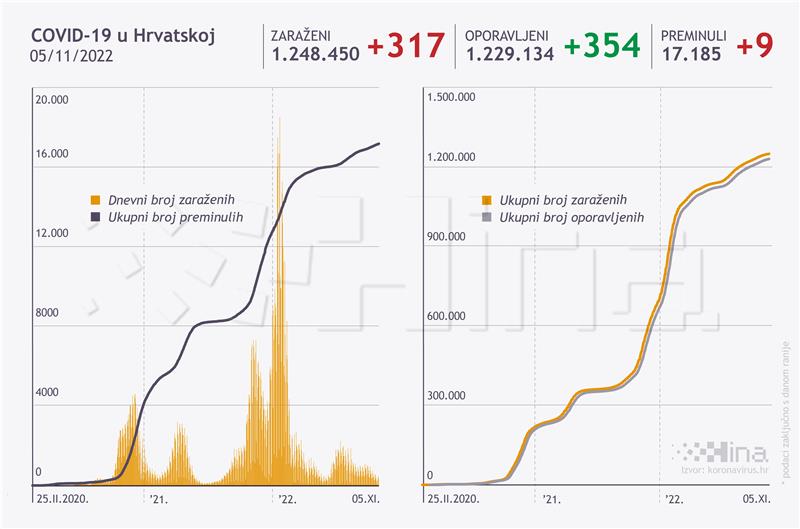 U Hrvatskoj 317 novih slučajeva zaraze virusom SARS-CoV-2, preminulo devet osoba