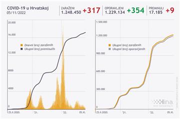 U Hrvatskoj 317 novih slučajeva zaraze virusom SARS-CoV-2, preminulo devet osoba