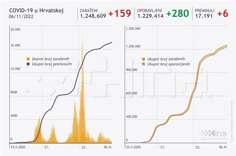 U Hrvatskoj novih 159 slučajeva zaraze, umrlo šest osoba