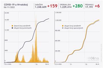 U Hrvatskoj novih 159 slučajeva zaraze, umrlo šest osoba