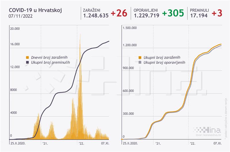 U Hrvatskoj 26 novih slučajeva koronavirusa, umrle tri osobe