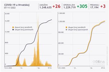 U Hrvatskoj 26 novih slučajeva koronavirusa, umrle tri osobe