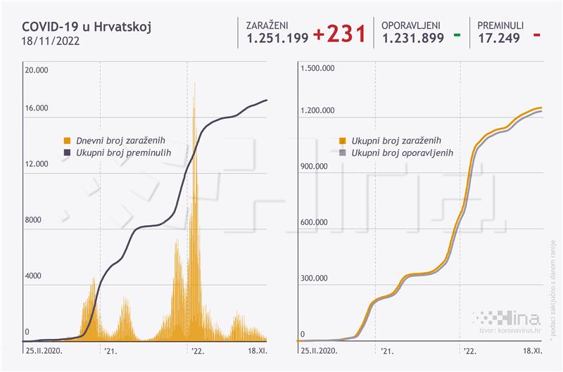 U Hrvatskoj 231 novi slučaj zaraze koronavirusom