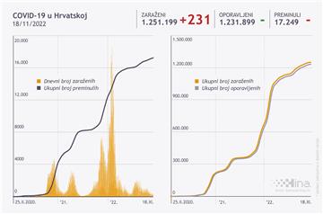 U Hrvatskoj 231 novi slučaj zaraze koronavirusom