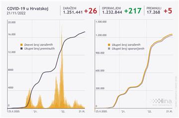 U Hrvatskoj 26 novih slučajeva zaraze, umrlo pet osoba