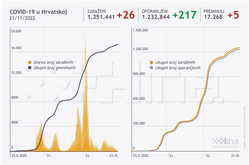 U Hrvatskoj 26 novih slučajeva zaraze, umrlo pet osoba