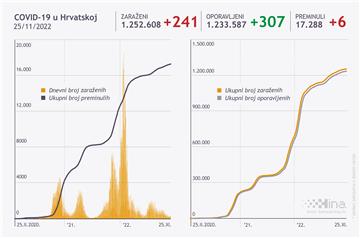 U Hrvatskoj šest osoba umrlo, a 241 novi slučaj zaraze koronavirusom