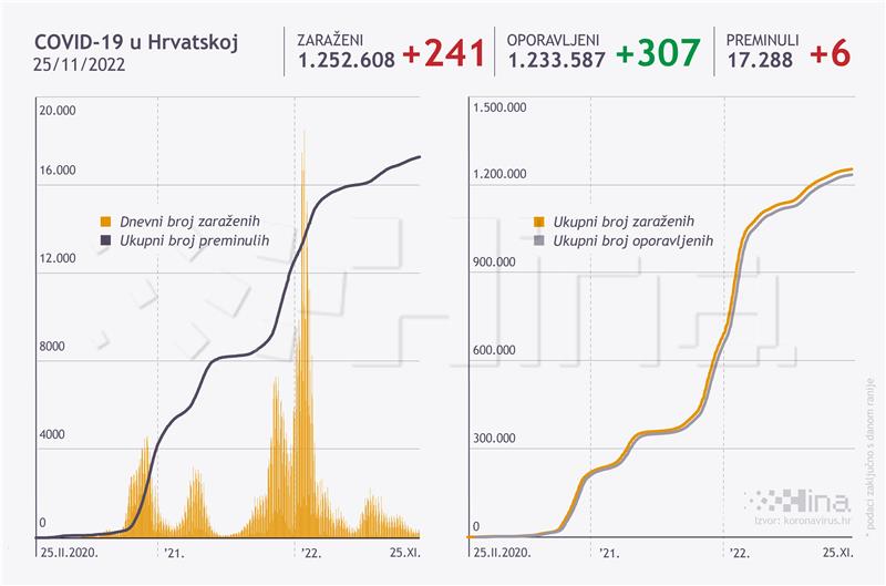 U Hrvatskoj šest osoba umrlo, a 241 novi slučaj zaraze koronavirusom