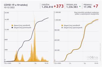 Hrvatska: 373 nova slučaja koronavirusa