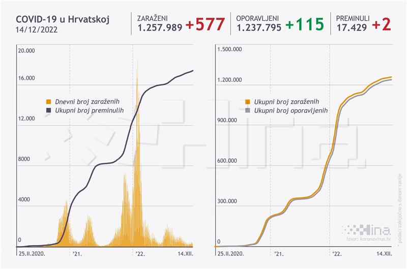 U Hrvatskoj 577 novozaraženih osoba, dvije osobe umrle 