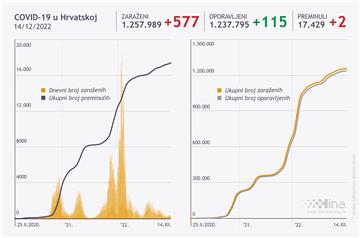 U Hrvatskoj 577 novozaraženih osoba, dvije osobe umrle 