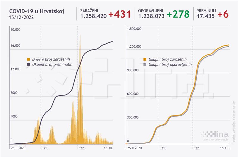 U Hrvatskoj 431 novi slučaj covida, umrlo šest osoba