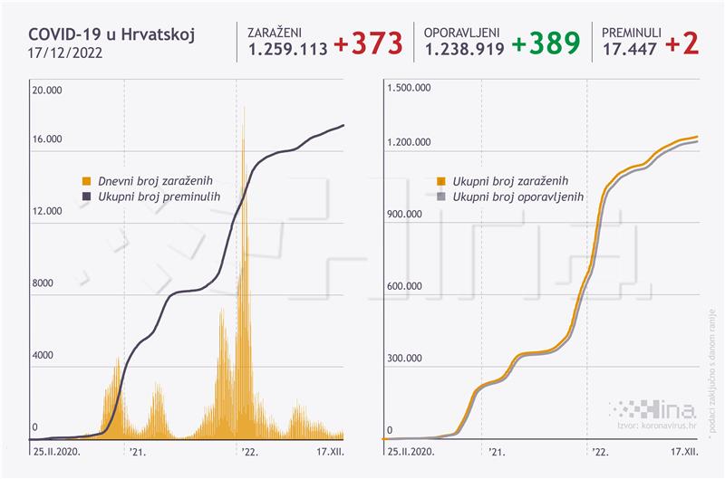 Stožer: Dvoje umrlih, 373 novozaraženih koronavirusom