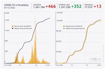  U Hrvatskoj 466 novih slučajeva zaraze, 13 osoba umrlo