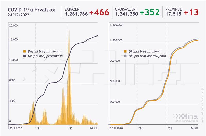 U Hrvatskoj 466 novih slučajeva zaraze, 13 osoba umrlo