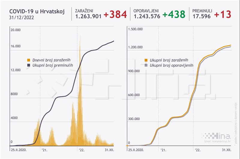 Stožer: U Hrvatskoj 13 osoba umrlo, 384 nova slučaja zaraze koronavirusom