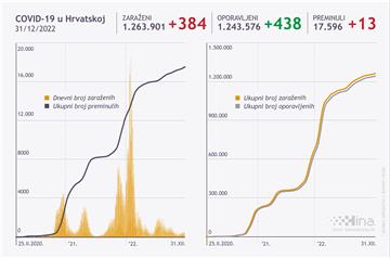 Stožer: U Hrvatskoj 13 osoba umrlo, 384 nova slučaja zaraze koronavirusom