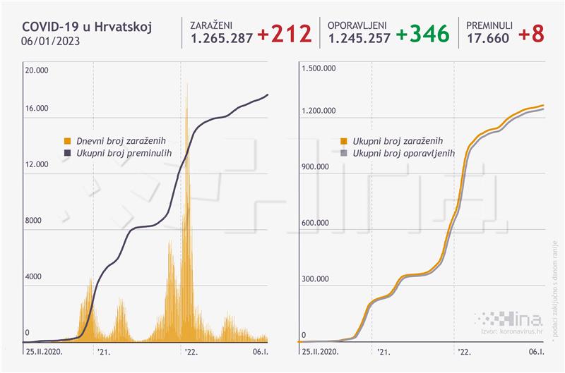 Stožer RH: 212 novozaraženih koronavirusom,  osam umrlih