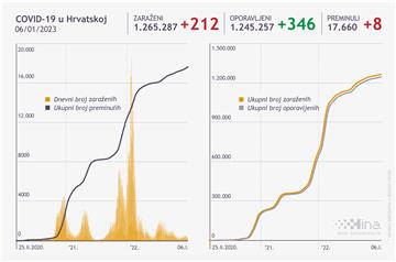 Stožer RH: 212 novozaraženih koronavirusom,  osam umrlih