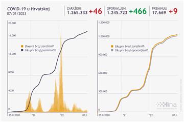 U Hrvatskoj od posljedica covida umrlo devet osoba, potvrđeno 46 novooboljelih