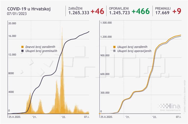 U Hrvatskoj od posljedica covida umrlo devet osoba, potvrđeno 46 novooboljelih
