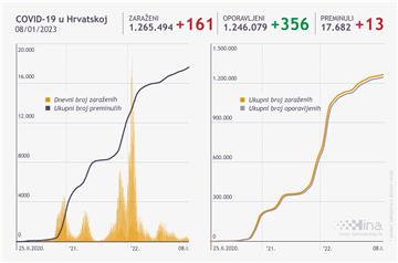 U Hrvatskoj od posljedica covida umrlo 13 osoba, potvrđen 161 novooboljeli
