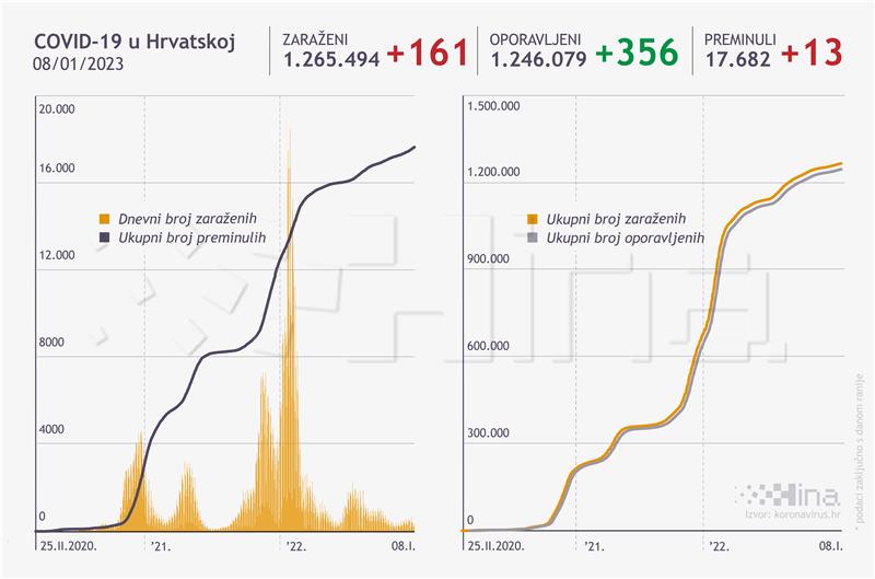 U Hrvatskoj od posljedica covida umrlo 13 osoba, potvrđen 161 novooboljeli