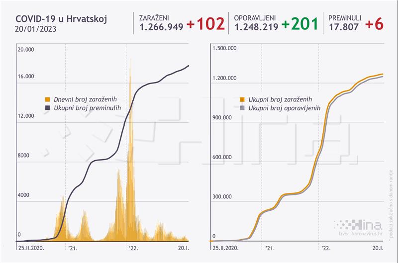 U Hrvatskoj 102 nova slučaja zaraze virusom SARS-CoV-2, umrlo šest osoba