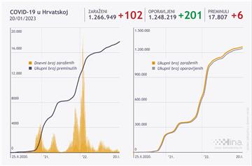 U Hrvatskoj 102 nova slučaja zaraze virusom SARS-CoV-2, umrlo šest osoba