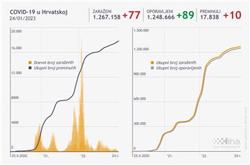 Stožer RH: 77 novozaraženih koronavirusom, umrlo 10 osoba