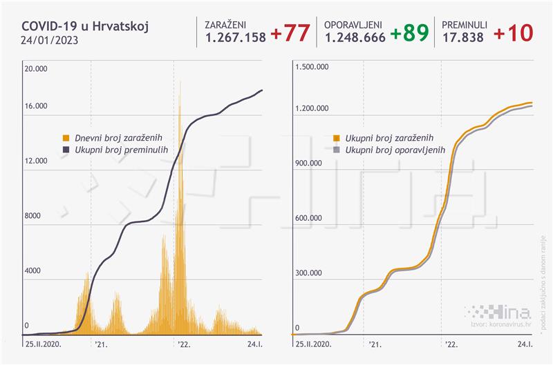 Stožer RH: 77 novozaraženih koronavirusom, umrlo 10 osoba