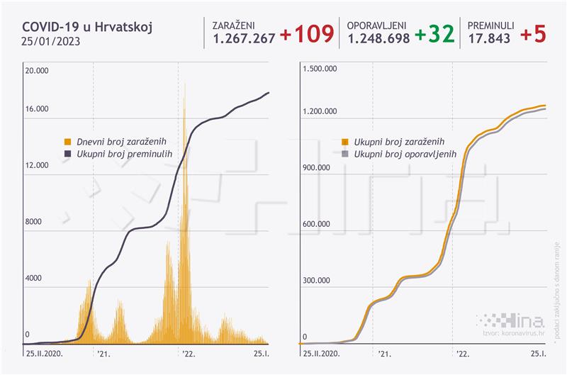 Stožer RH: 109 novih slučajeva covida, umrlo pet osoba
