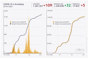 Stožer RH: 109 novih slučajeva covida, umrlo pet osoba