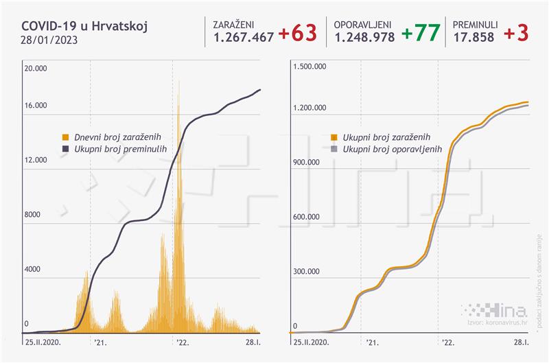 U Hrvatskoj 63 nova slučaja zaraze virusom SARS-CoV-2, umrle tri osobe