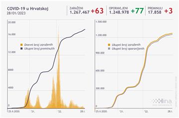 U Hrvatskoj 63 nova slučaja zaraze virusom SARS-CoV-2, umrle tri osobe