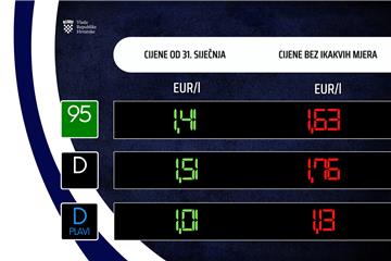 Benzin od sutra skuplji sedam, a dizel pet eurocenti