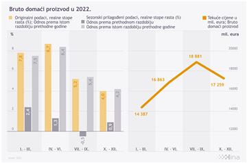 Bruto domaći proizvod u 2022. godini