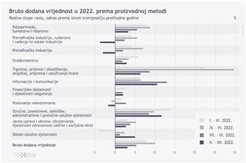 Bruto dodana vrijednost u 2022. prema proizvodnoj metodi